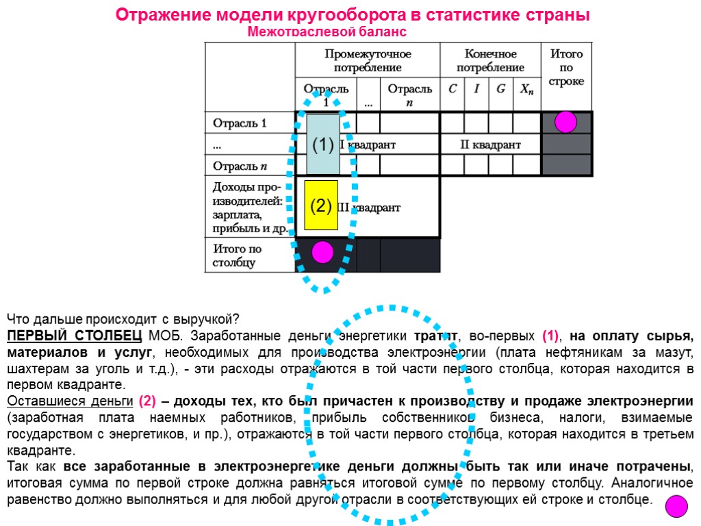 Отражение модели кругооборота в статистике страны Межотраслевой баланс Что дальше происходит с выручкой? ПЕРВЫЙ